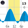 Brooklyn Navy Yard tide chart for Wednesday, January 13, 2021
