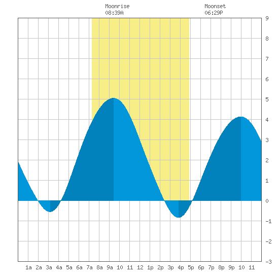 Brooklyn Navy Yard tide chart for Thursday, January 14, 2021