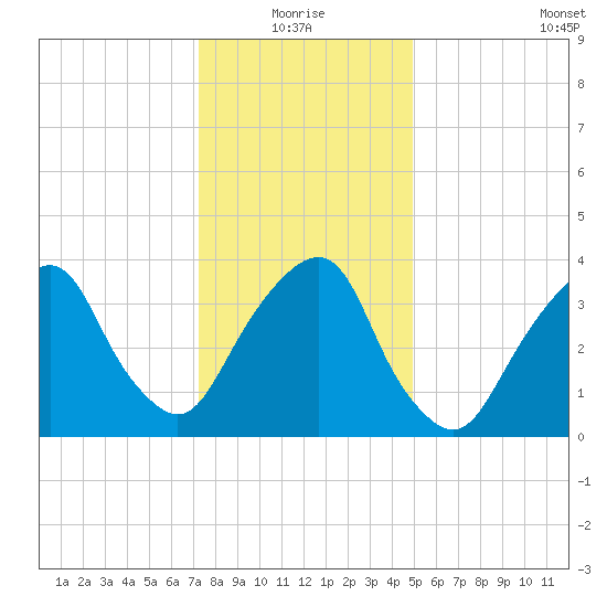 Brooklyn Navy Yard tide chart for Monday, January 18, 2021