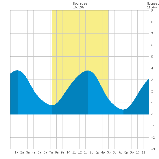 Brooklyn Navy Yard tide chart for Tuesday, January 19, 2021