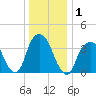 Brooklyn Navy Yard tide chart for Friday, January 1, 2021