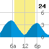 Brooklyn Navy Yard tide chart for Sunday, January 24, 2021