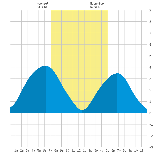 Brooklyn Navy Yard tide chart for Monday, January 25, 2021