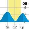 Brooklyn Navy Yard tide chart for Monday, January 25, 2021