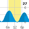Brooklyn Navy Yard tide chart for Wednesday, January 27, 2021