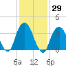 Brooklyn Navy Yard tide chart for Friday, January 29, 2021
