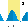 Brooklyn Navy Yard tide chart for Saturday, January 2, 2021
