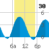 Brooklyn Navy Yard tide chart for Saturday, January 30, 2021
