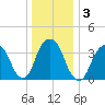 Brooklyn Navy Yard tide chart for Sunday, January 3, 2021