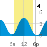 Brooklyn Navy Yard tide chart for Monday, January 4, 2021