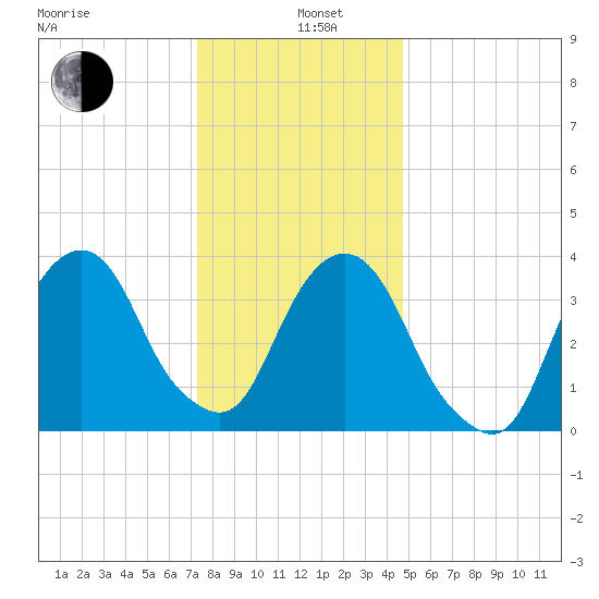 Brooklyn Navy Yard tide chart for Wednesday, January 6, 2021