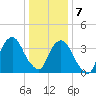 Brooklyn Navy Yard tide chart for Thursday, January 7, 2021