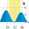Brooklyn Navy Yard tide chart for Saturday, January 9, 2021