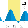 Brooklyn Navy Yard tide chart for Friday, February 12, 2021