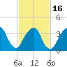 Brooklyn Navy Yard tide chart for Tuesday, February 16, 2021