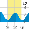 Brooklyn Navy Yard tide chart for Wednesday, February 17, 2021