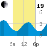 Brooklyn Navy Yard tide chart for Friday, February 19, 2021