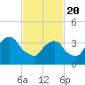 Brooklyn Navy Yard tide chart for Saturday, February 20, 2021