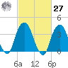 Brooklyn Navy Yard tide chart for Saturday, February 27, 2021