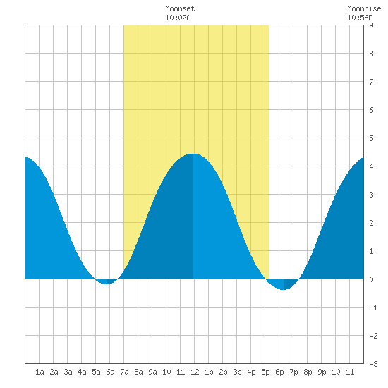 Brooklyn Navy Yard tide chart for Tuesday, February 2, 2021