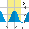 Brooklyn Navy Yard tide chart for Tuesday, February 2, 2021