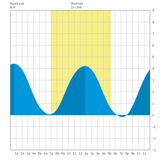 Brooklyn Navy Yard tide chart for Wednesday, February 3, 2021