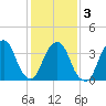 Brooklyn Navy Yard tide chart for Wednesday, February 3, 2021