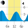 Brooklyn Navy Yard tide chart for Thursday, February 4, 2021