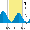 Brooklyn Navy Yard tide chart for Friday, February 5, 2021