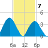 Brooklyn Navy Yard tide chart for Sunday, February 7, 2021