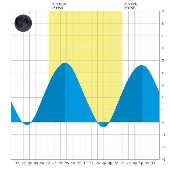 Brooklyn Navy Yard tide chart for Saturday, March 13, 2021