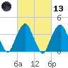 Brooklyn Navy Yard tide chart for Saturday, March 13, 2021