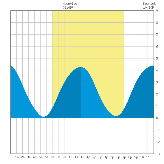 Brooklyn Navy Yard tide chart for Tuesday, March 16, 2021