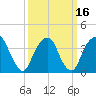 Brooklyn Navy Yard tide chart for Tuesday, March 16, 2021