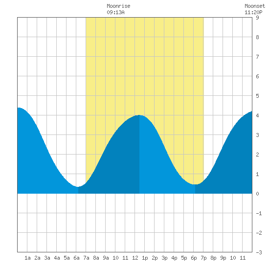 Brooklyn Navy Yard tide chart for Wednesday, March 17, 2021
