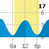 Brooklyn Navy Yard tide chart for Wednesday, March 17, 2021