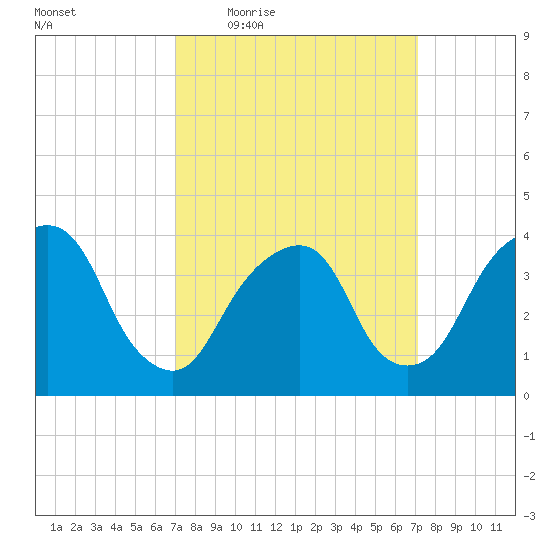 Brooklyn Navy Yard tide chart for Thursday, March 18, 2021