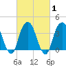 Brooklyn Navy Yard tide chart for Monday, March 1, 2021