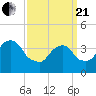 Brooklyn Navy Yard tide chart for Sunday, March 21, 2021