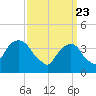 Brooklyn Navy Yard tide chart for Tuesday, March 23, 2021