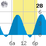 Brooklyn Navy Yard tide chart for Sunday, March 28, 2021