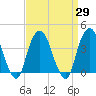 Brooklyn Navy Yard tide chart for Monday, March 29, 2021