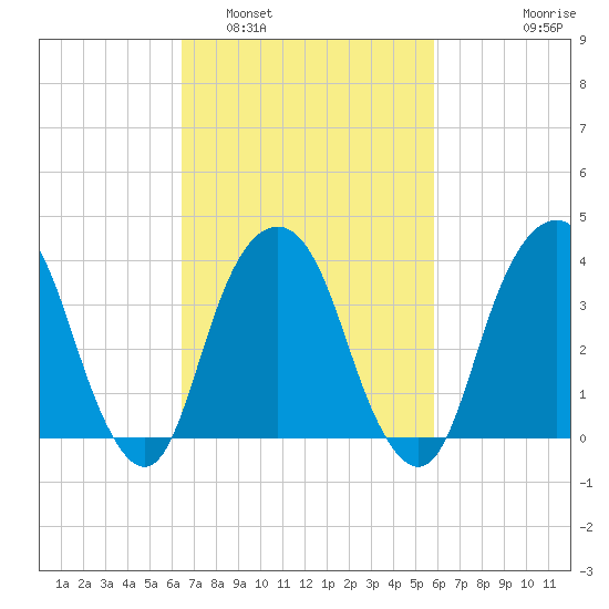 Brooklyn Navy Yard tide chart for Tuesday, March 2, 2021