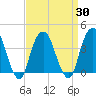 Brooklyn Navy Yard tide chart for Tuesday, March 30, 2021