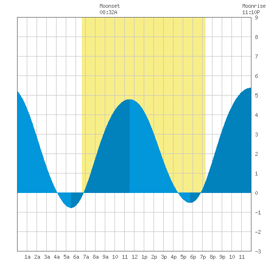 Brooklyn Navy Yard tide chart for Wednesday, March 31, 2021