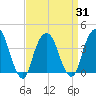 Brooklyn Navy Yard tide chart for Wednesday, March 31, 2021