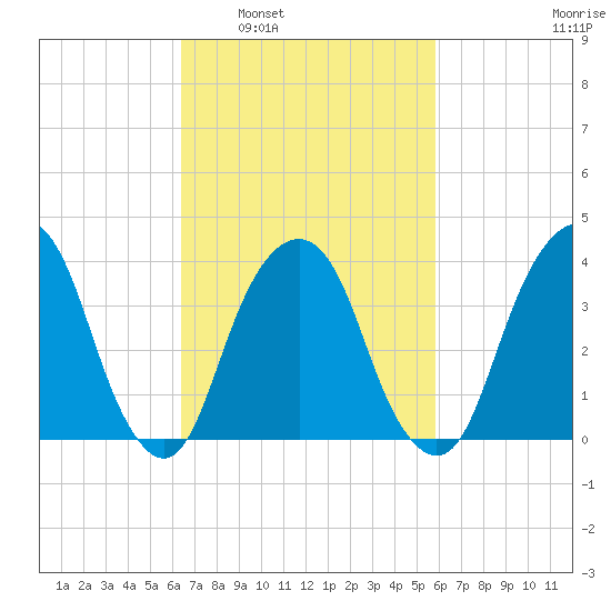 Brooklyn Navy Yard tide chart for Wednesday, March 3, 2021