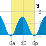 Brooklyn Navy Yard tide chart for Wednesday, March 3, 2021