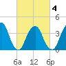Brooklyn Navy Yard tide chart for Thursday, March 4, 2021
