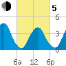 Brooklyn Navy Yard tide chart for Friday, March 5, 2021